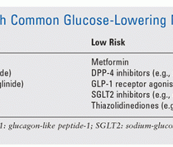 When caring for a patient with documented hypoglycemia