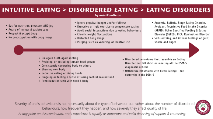 Which statement best summarizes characteristics of eating disorders