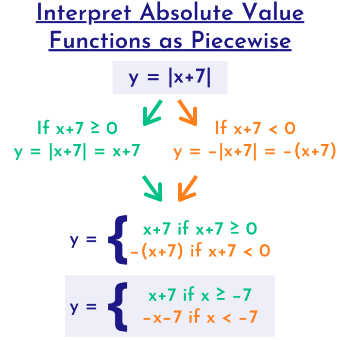 How to write absolute value functions as piecewise functions